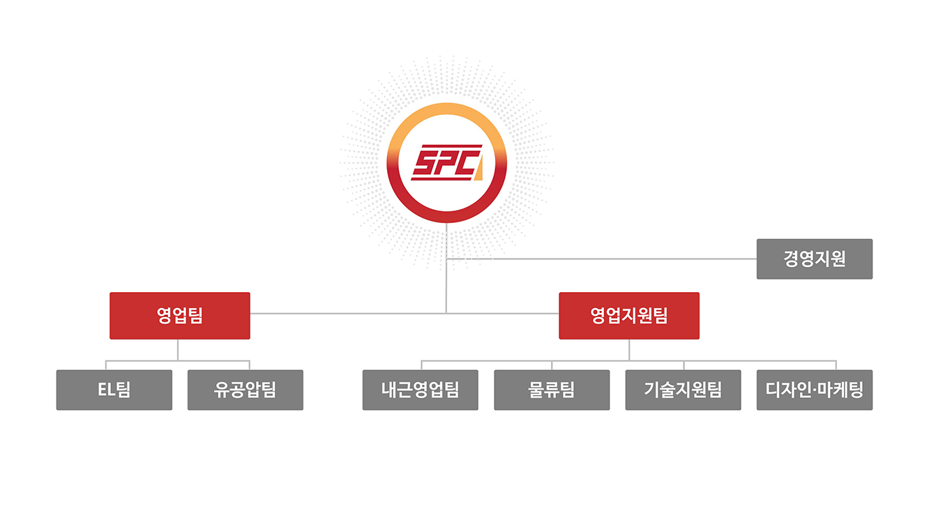 조직도 및 부서별 연락처